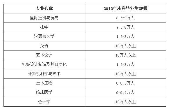 13年报考最多专业.jpg