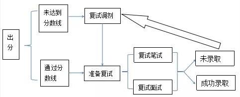 2018考研复试流程